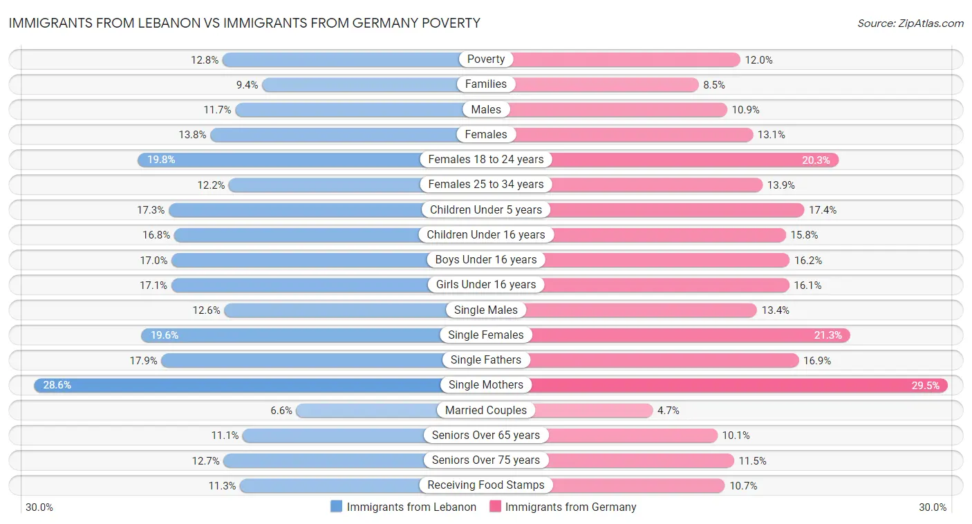Immigrants from Lebanon vs Immigrants from Germany Poverty