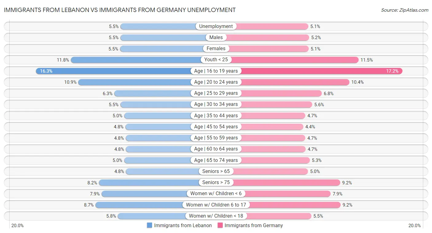 Immigrants from Lebanon vs Immigrants from Germany Unemployment