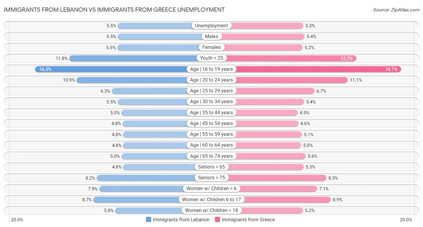 Immigrants from Lebanon vs Immigrants from Greece Unemployment