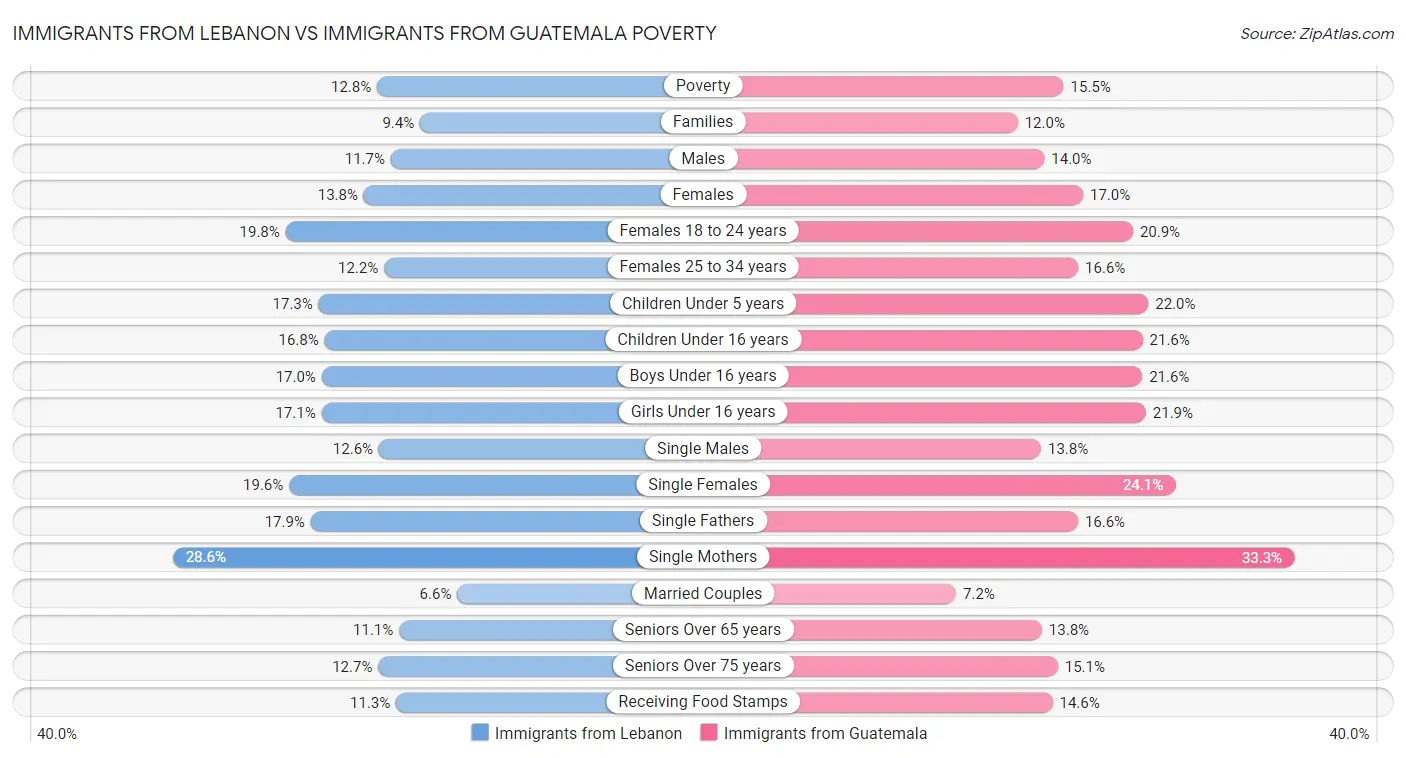Immigrants from Lebanon vs Immigrants from Guatemala Poverty