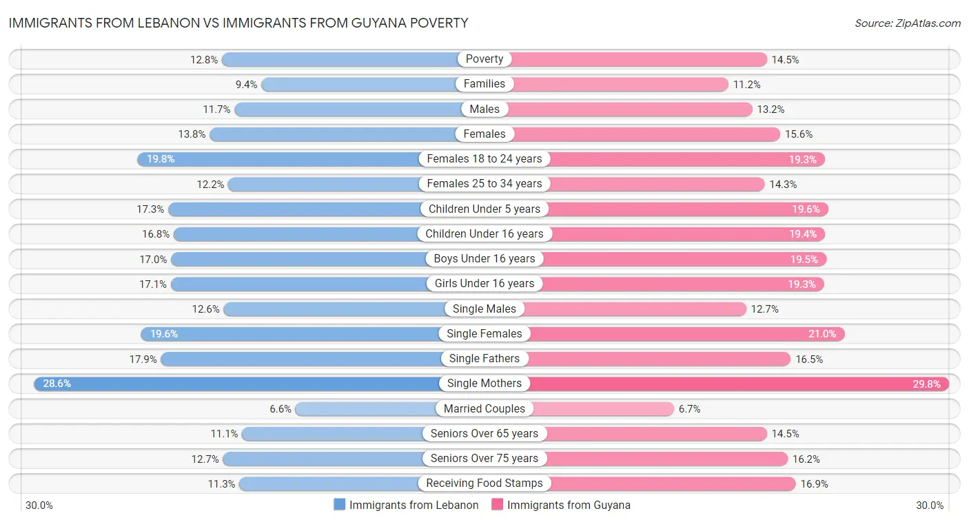 Immigrants from Lebanon vs Immigrants from Guyana Poverty