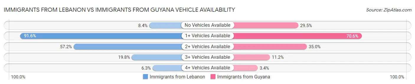 Immigrants from Lebanon vs Immigrants from Guyana Vehicle Availability