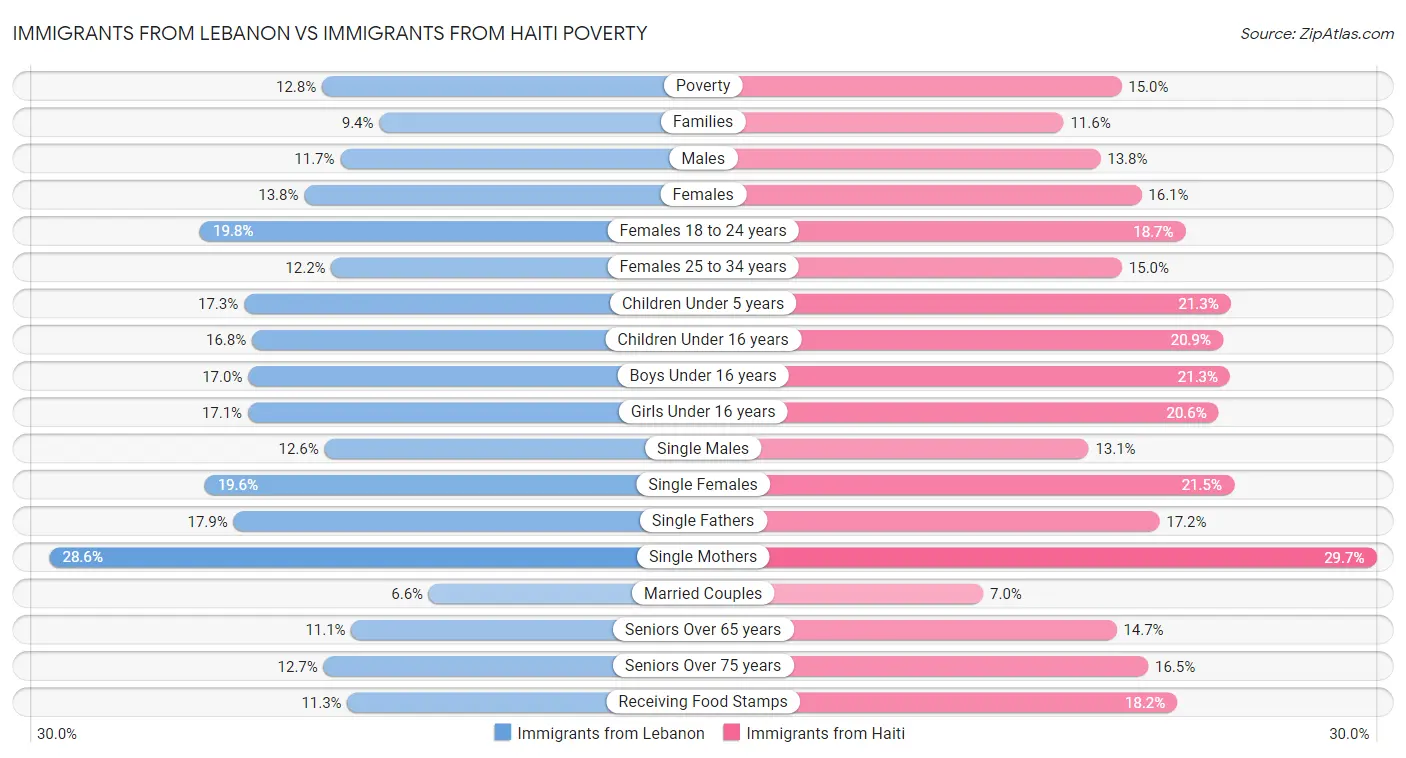 Immigrants from Lebanon vs Immigrants from Haiti Poverty