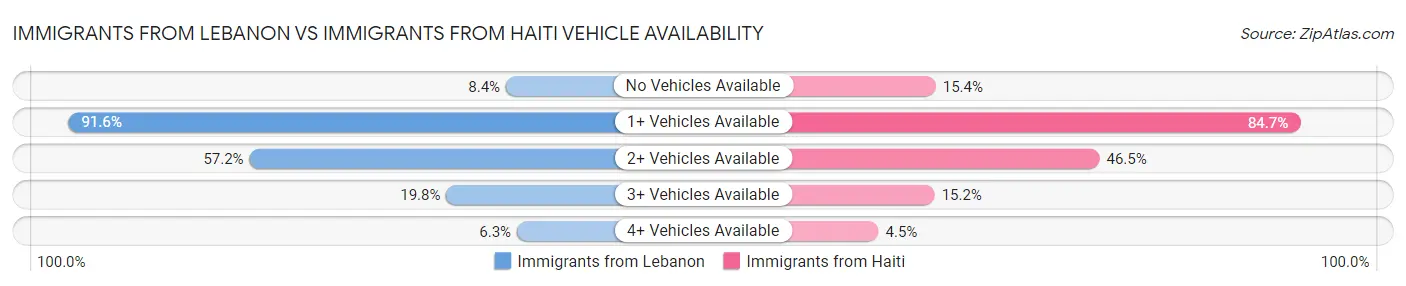 Immigrants from Lebanon vs Immigrants from Haiti Vehicle Availability