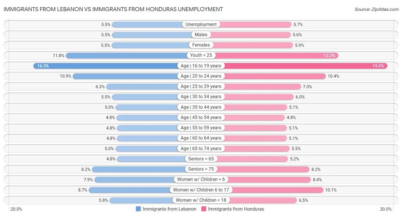 Immigrants from Lebanon vs Immigrants from Honduras Unemployment