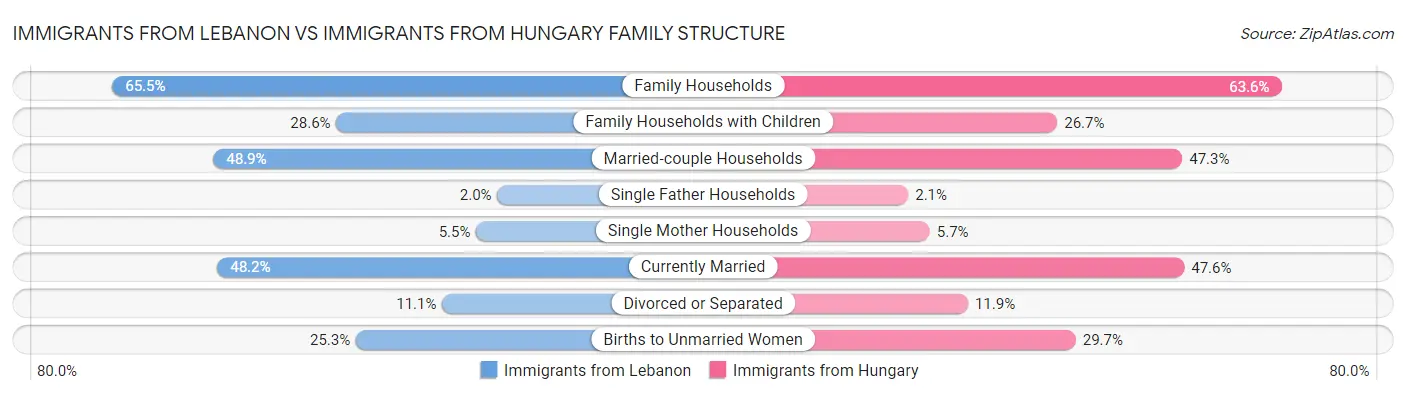 Immigrants from Lebanon vs Immigrants from Hungary Family Structure
