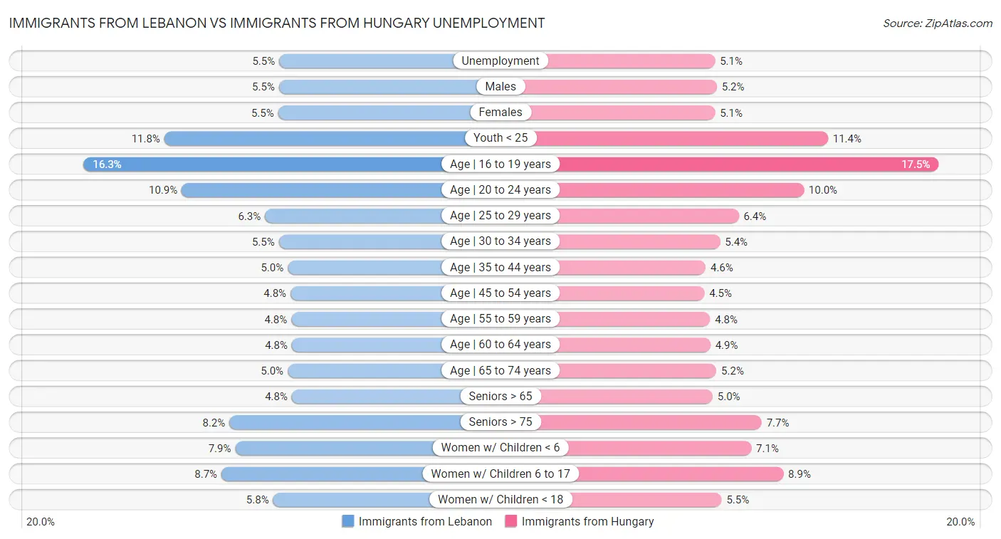 Immigrants from Lebanon vs Immigrants from Hungary Unemployment