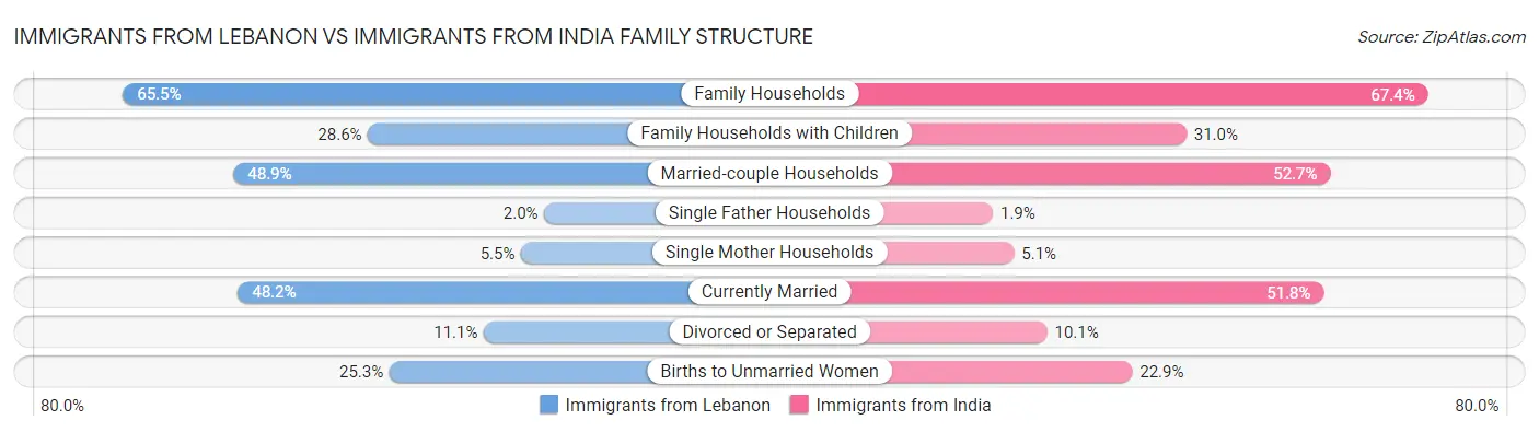 Immigrants from Lebanon vs Immigrants from India Family Structure