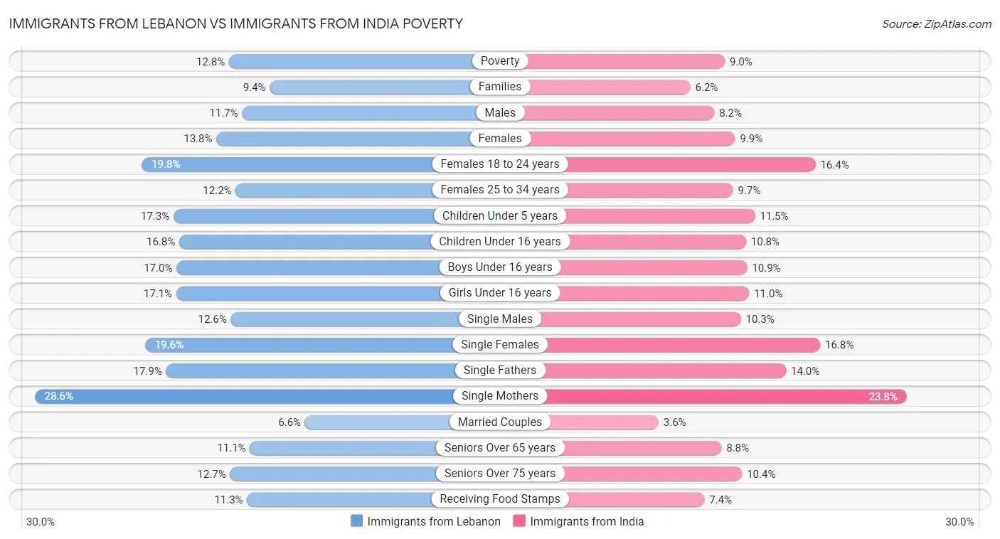Immigrants from Lebanon vs Immigrants from India Poverty
