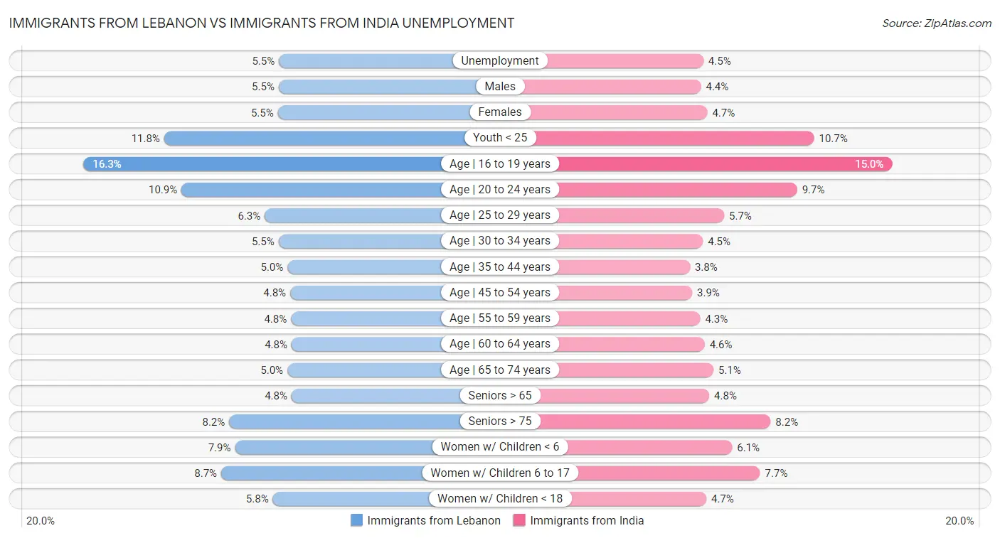 Immigrants from Lebanon vs Immigrants from India Unemployment
