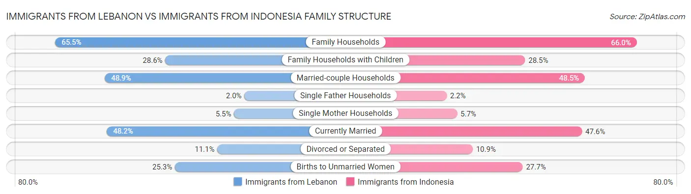 Immigrants from Lebanon vs Immigrants from Indonesia Family Structure