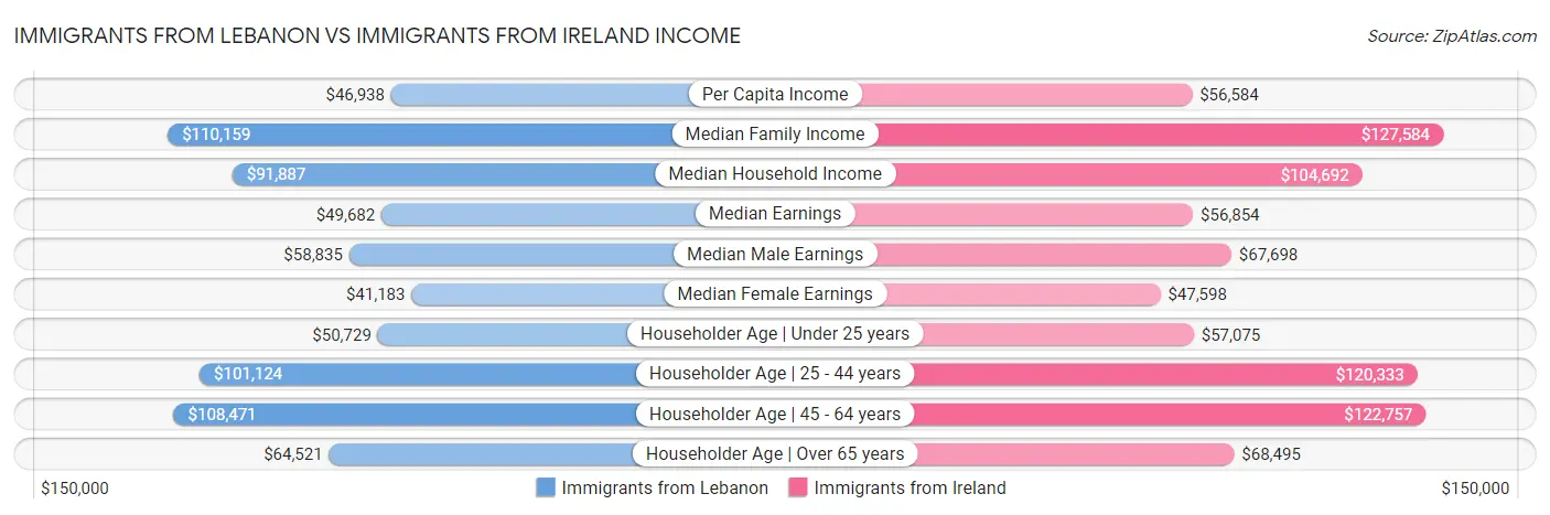 Immigrants from Lebanon vs Immigrants from Ireland Income