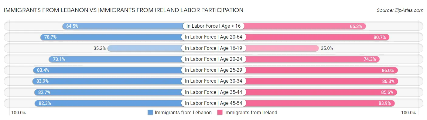 Immigrants from Lebanon vs Immigrants from Ireland Labor Participation