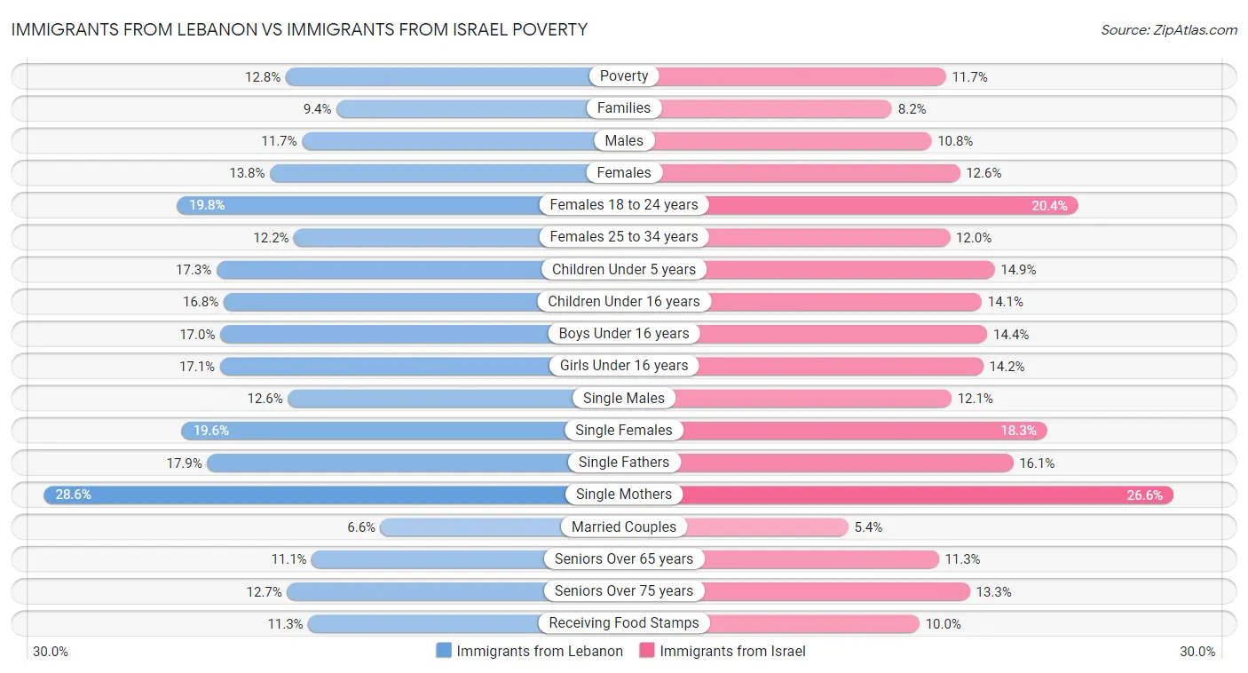 Immigrants from Lebanon vs Immigrants from Israel Poverty