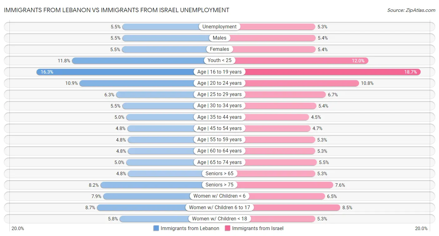 Immigrants from Lebanon vs Immigrants from Israel Unemployment