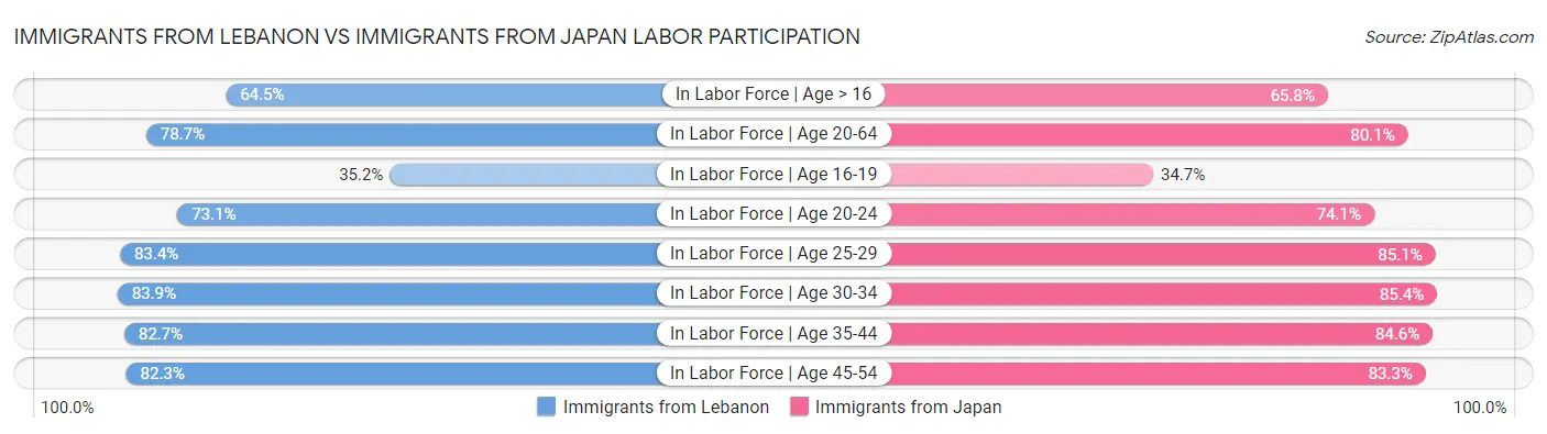 Immigrants from Lebanon vs Immigrants from Japan Labor Participation