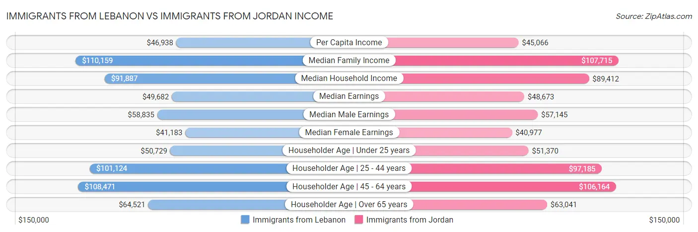 Immigrants from Lebanon vs Immigrants from Jordan Income
