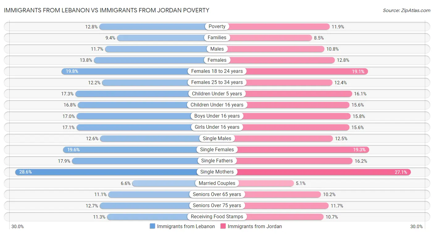 Immigrants from Lebanon vs Immigrants from Jordan Poverty