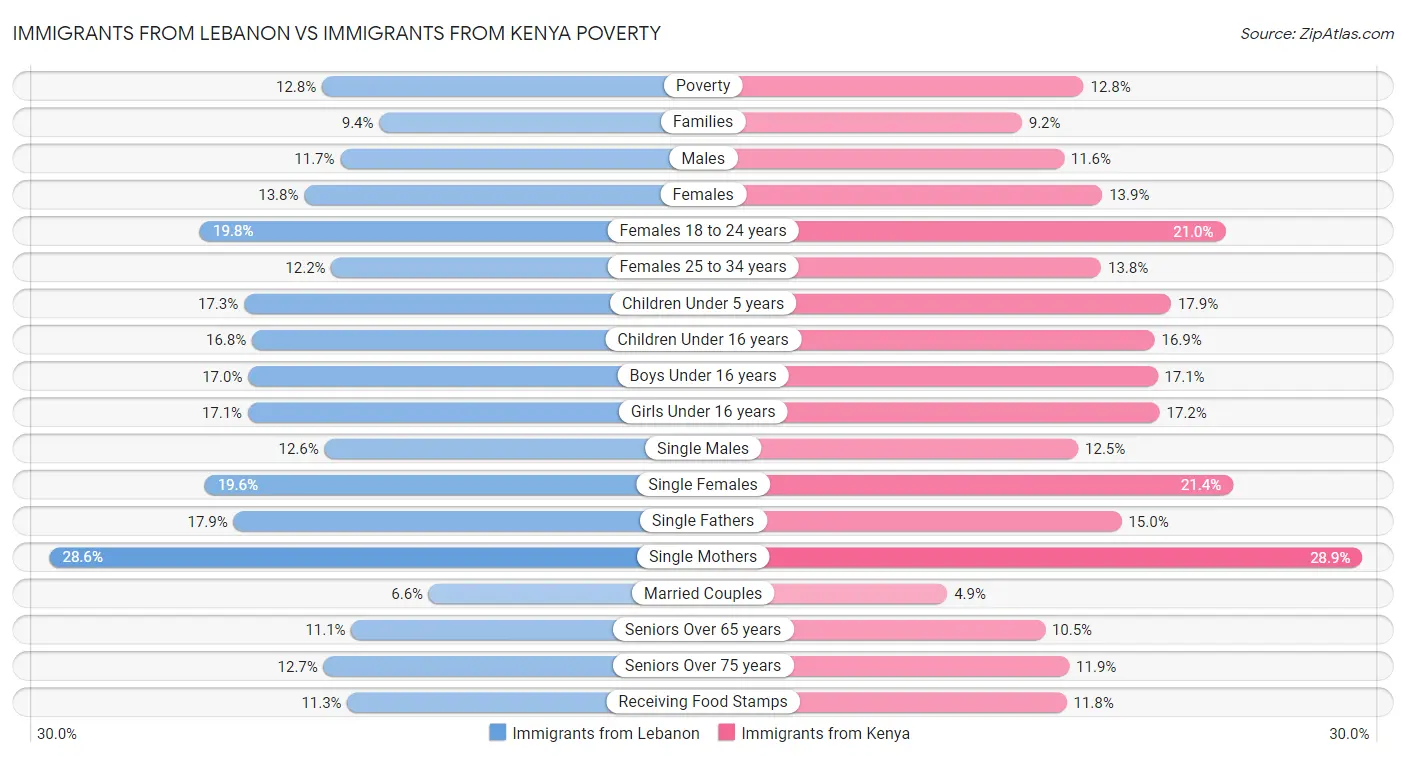 Immigrants from Lebanon vs Immigrants from Kenya Poverty