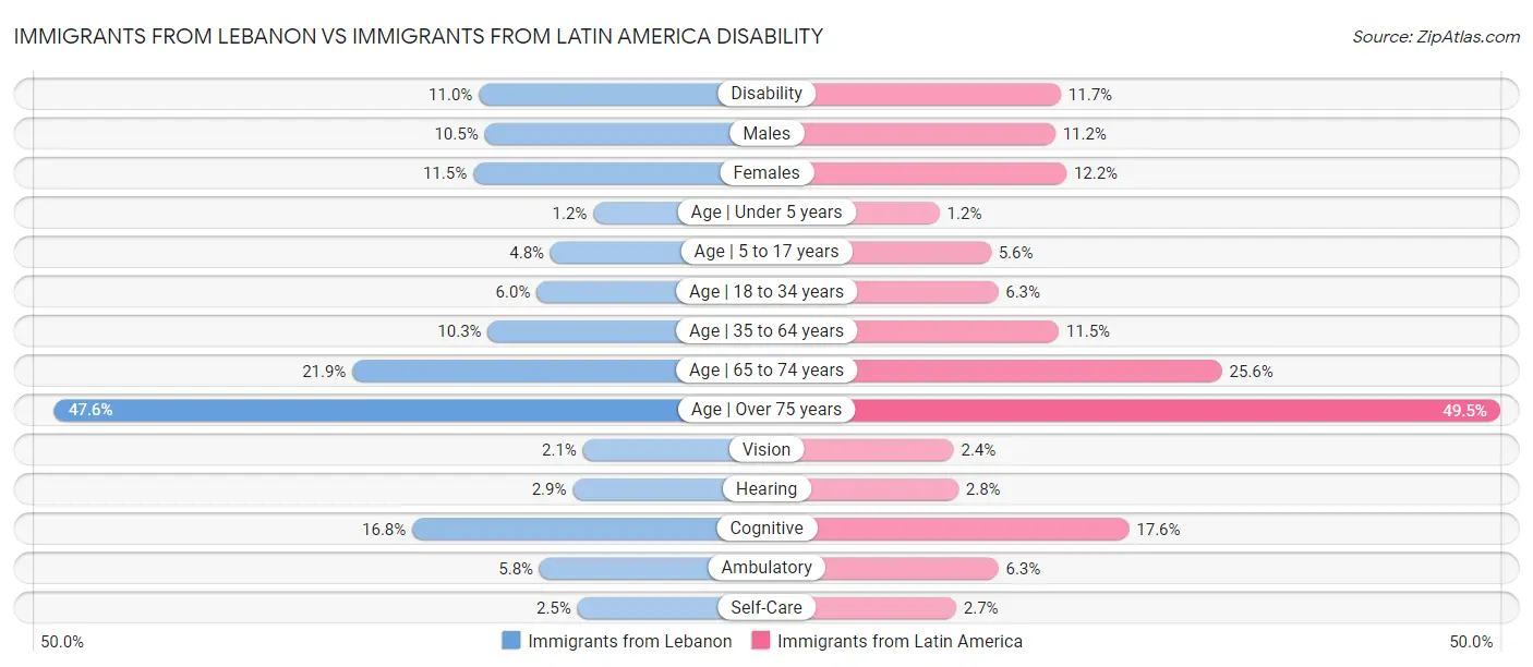 Immigrants from Lebanon vs Immigrants from Latin America Disability