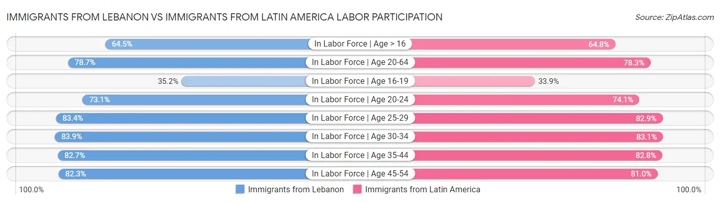 Immigrants from Lebanon vs Immigrants from Latin America Labor Participation