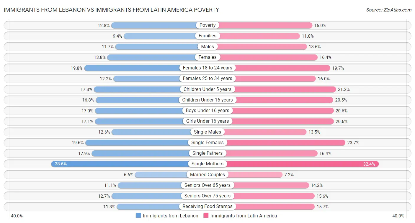 Immigrants from Lebanon vs Immigrants from Latin America Poverty
