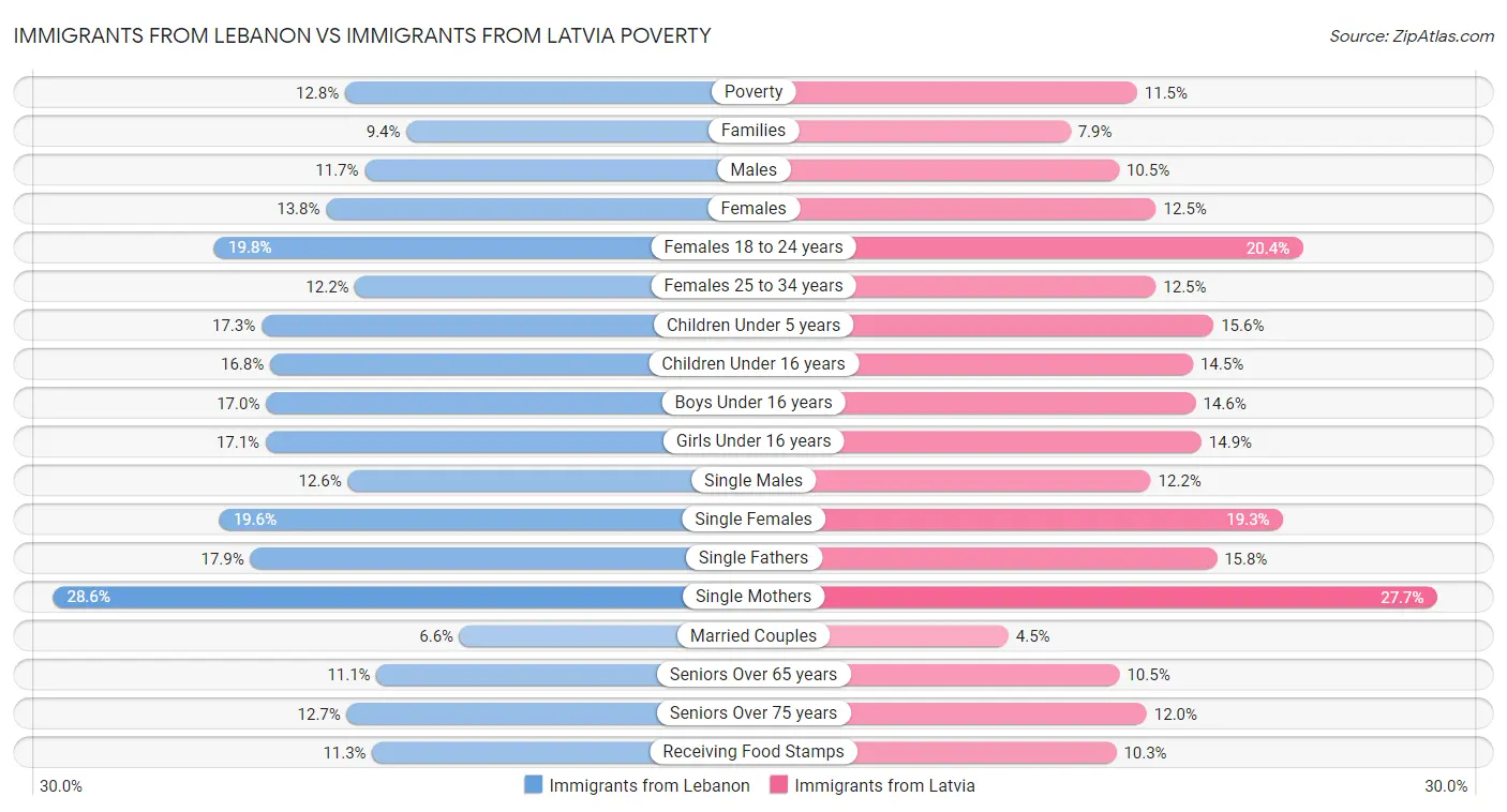 Immigrants from Lebanon vs Immigrants from Latvia Poverty
