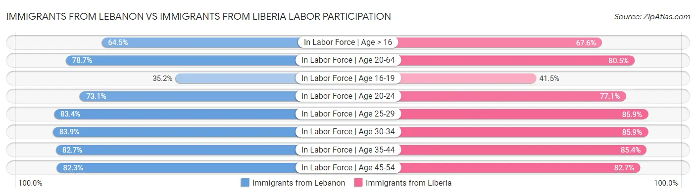 Immigrants from Lebanon vs Immigrants from Liberia Labor Participation