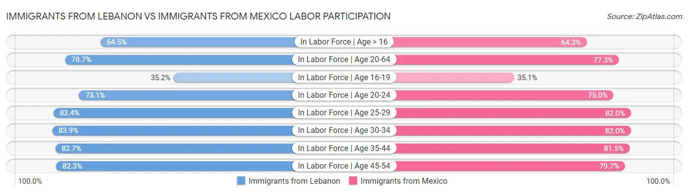 Immigrants from Lebanon vs Immigrants from Mexico Labor Participation