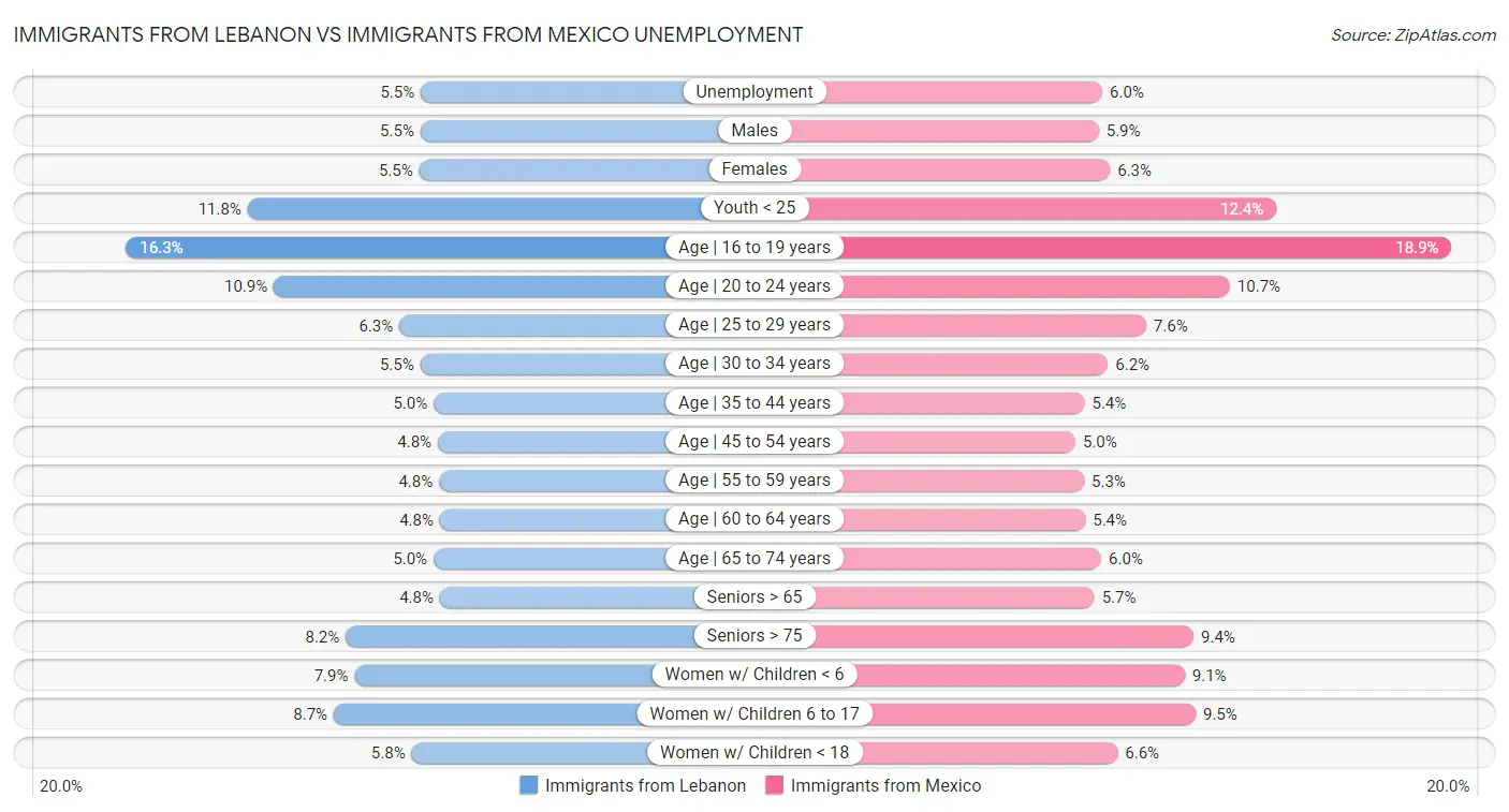 Immigrants from Lebanon vs Immigrants from Mexico Unemployment