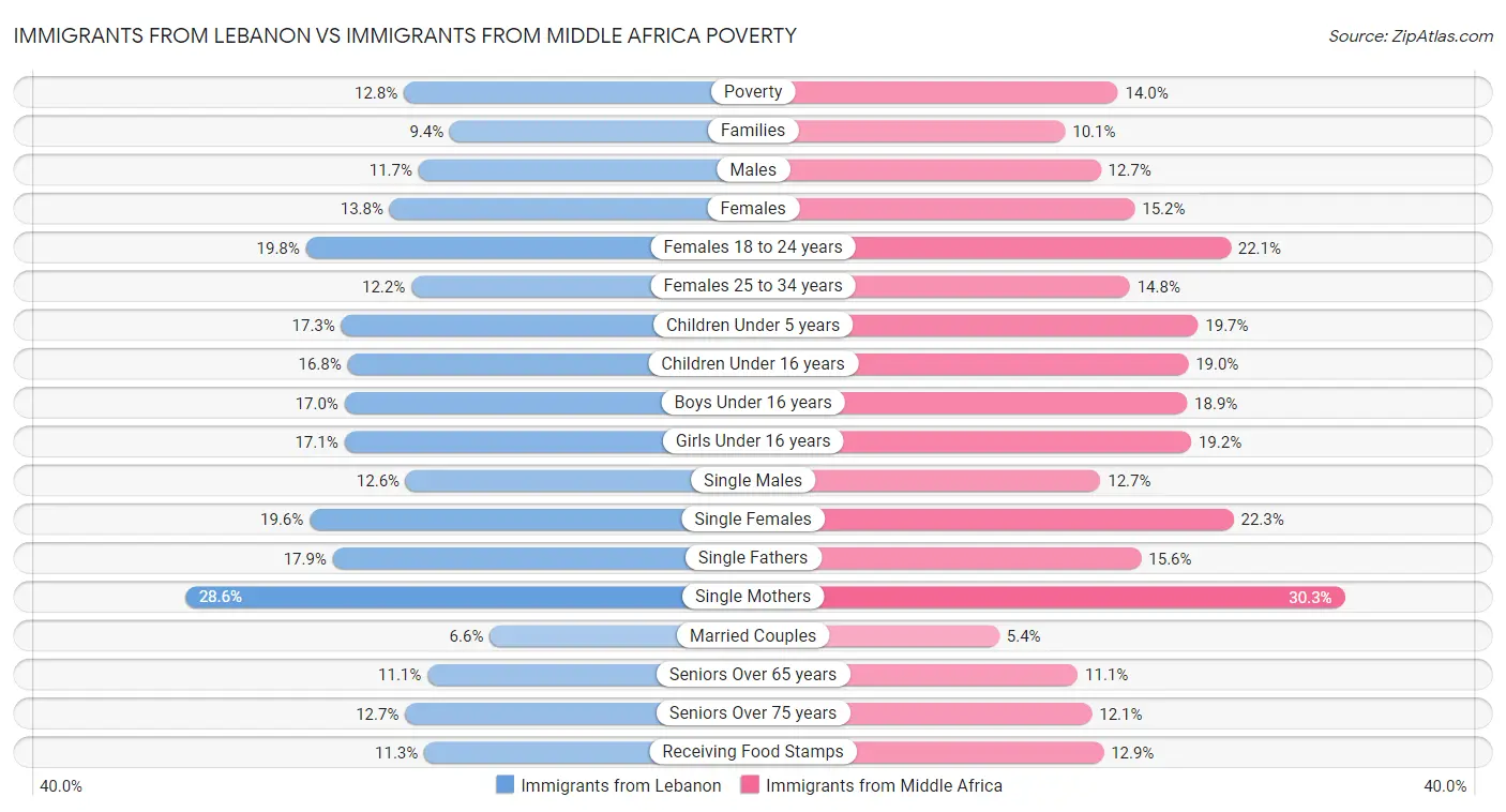 Immigrants from Lebanon vs Immigrants from Middle Africa Poverty