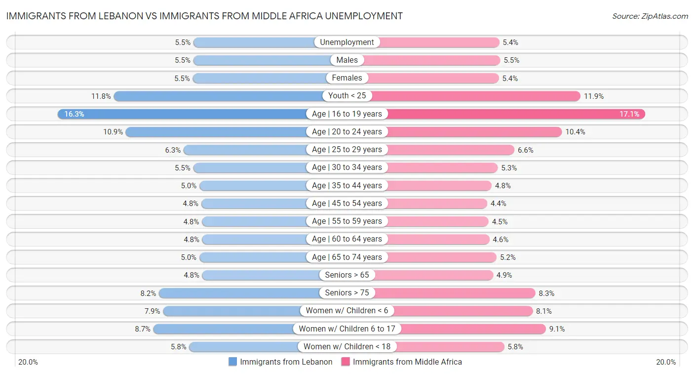 Immigrants from Lebanon vs Immigrants from Middle Africa Unemployment