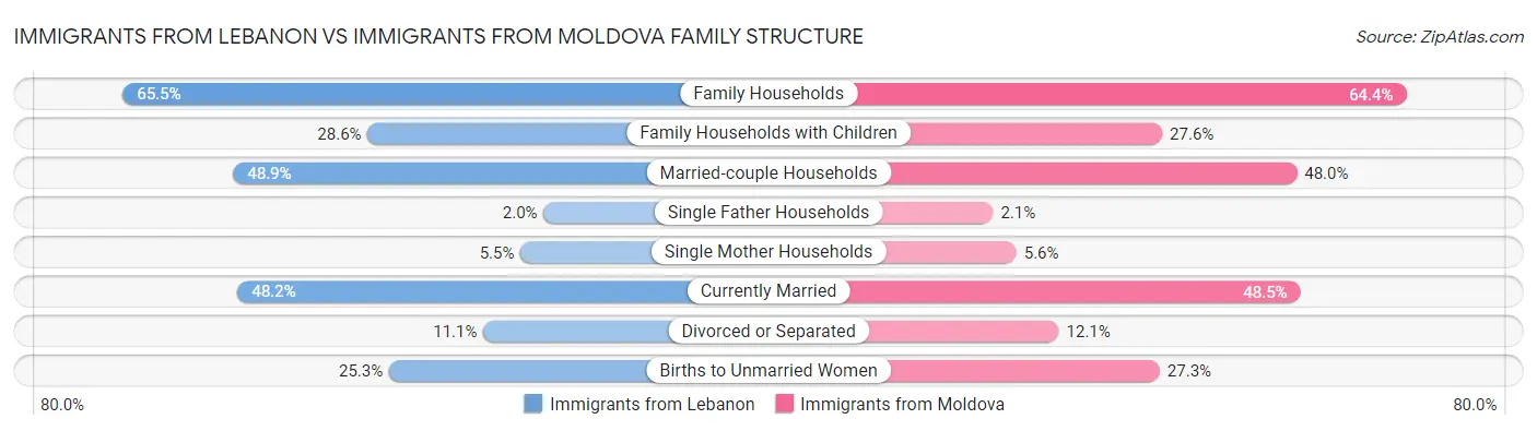 Immigrants from Lebanon vs Immigrants from Moldova Family Structure