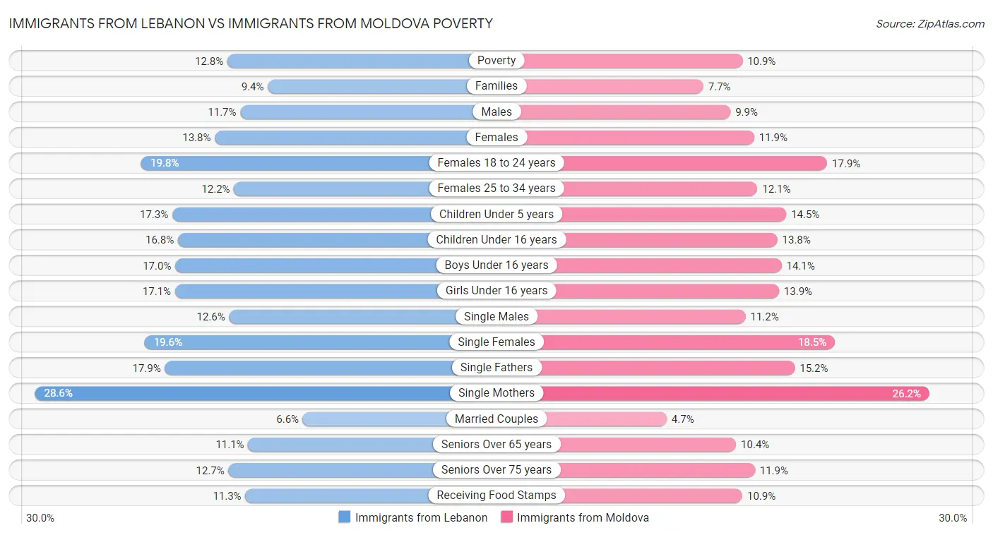 Immigrants from Lebanon vs Immigrants from Moldova Poverty