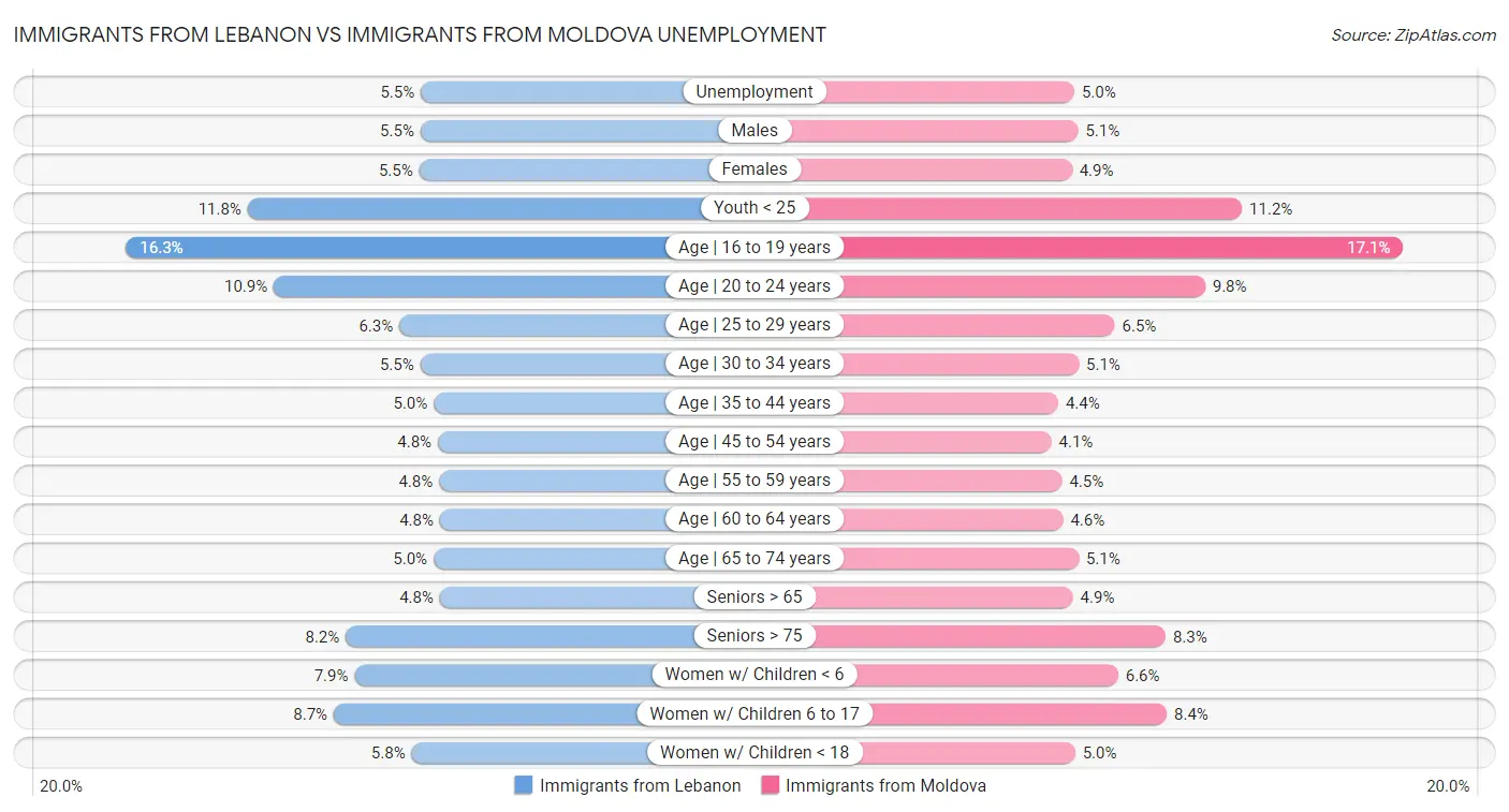 Immigrants from Lebanon vs Immigrants from Moldova Unemployment