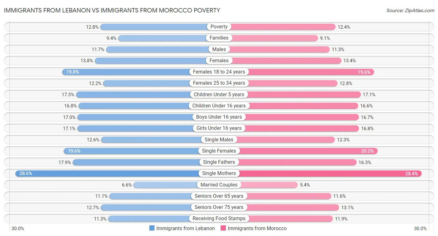 Immigrants from Lebanon vs Immigrants from Morocco Poverty