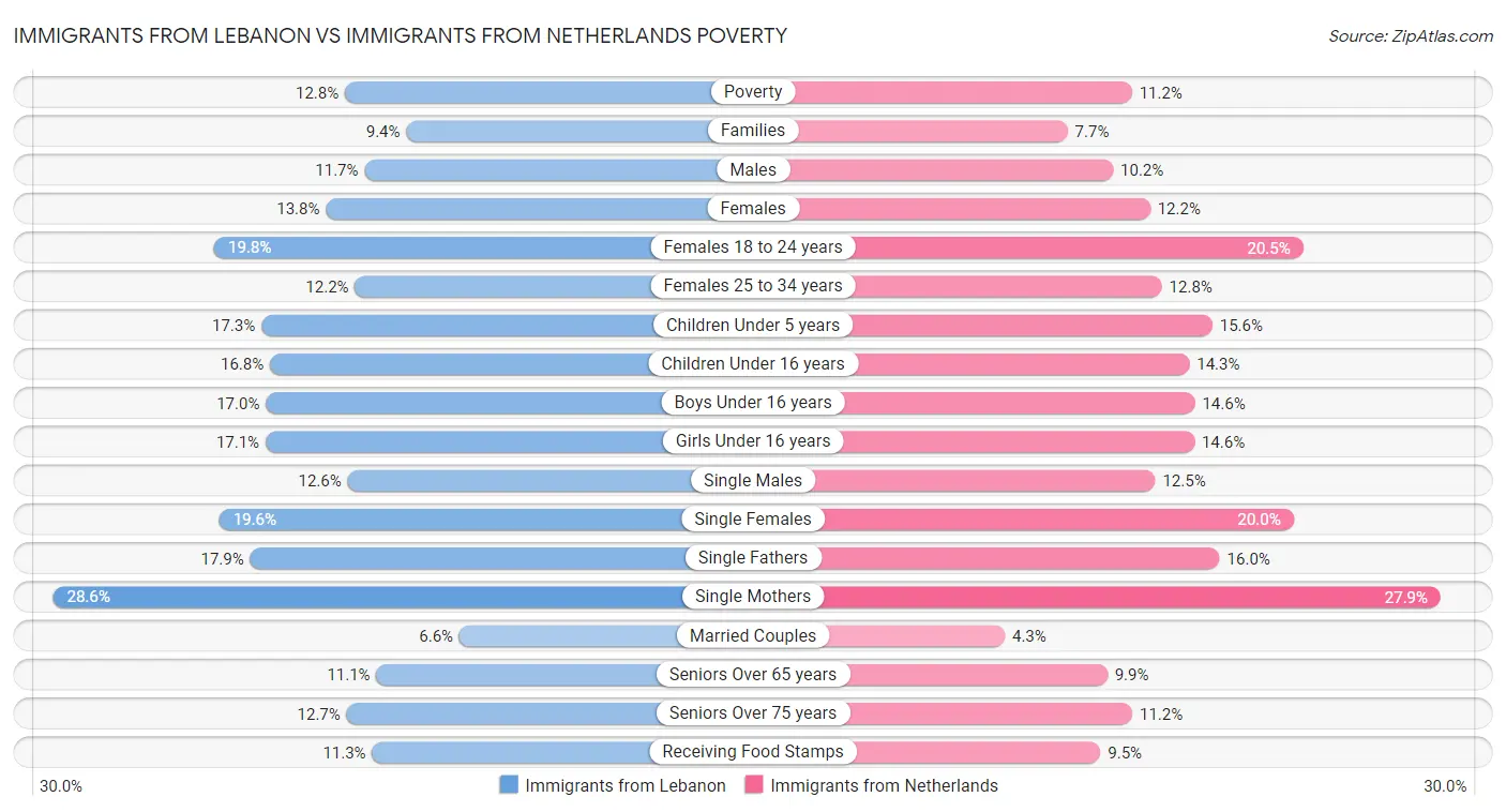 Immigrants from Lebanon vs Immigrants from Netherlands Poverty