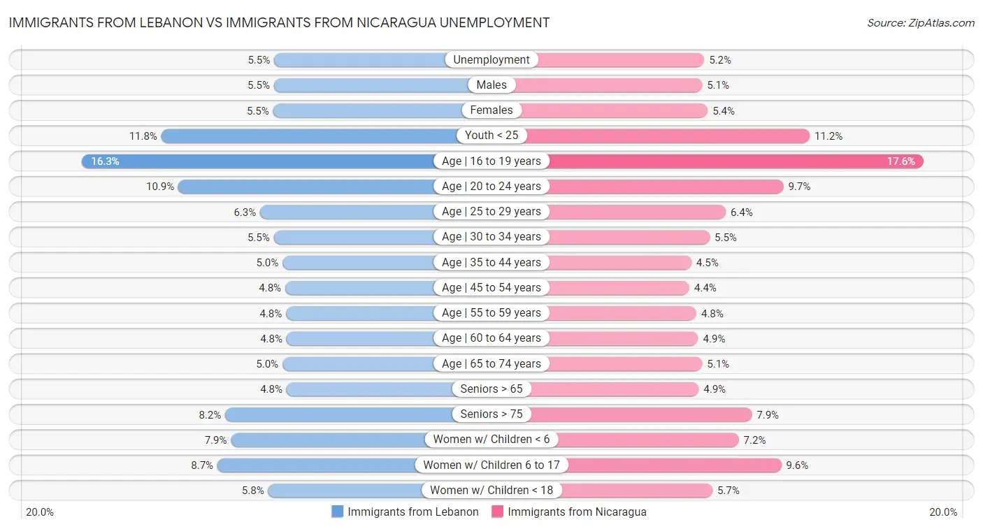 Immigrants from Lebanon vs Immigrants from Nicaragua Unemployment