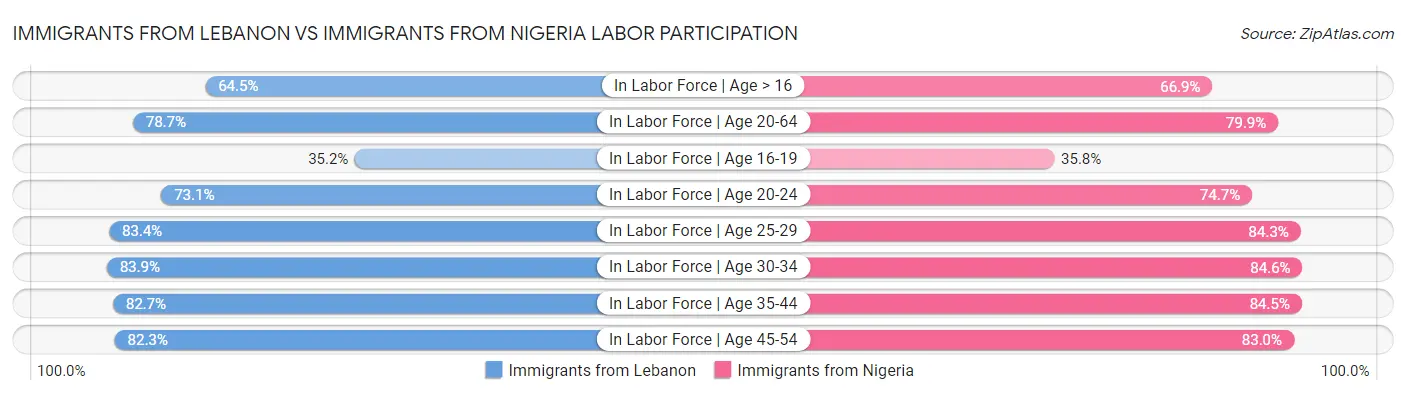 Immigrants from Lebanon vs Immigrants from Nigeria Labor Participation