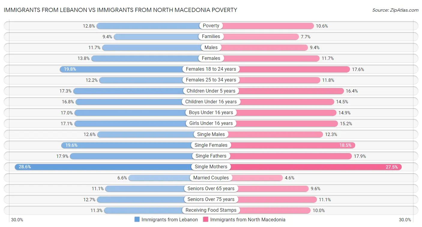 Immigrants from Lebanon vs Immigrants from North Macedonia Poverty
