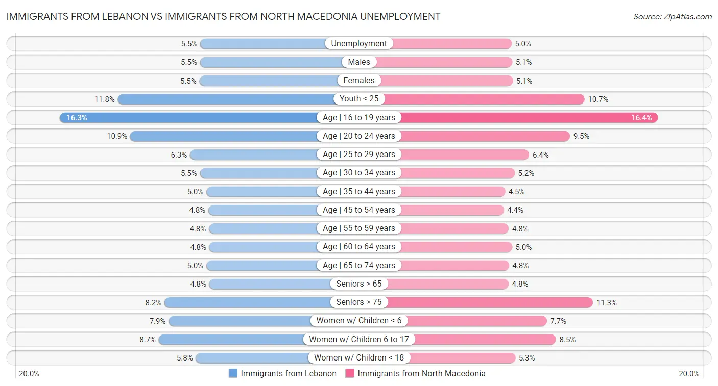 Immigrants from Lebanon vs Immigrants from North Macedonia Unemployment