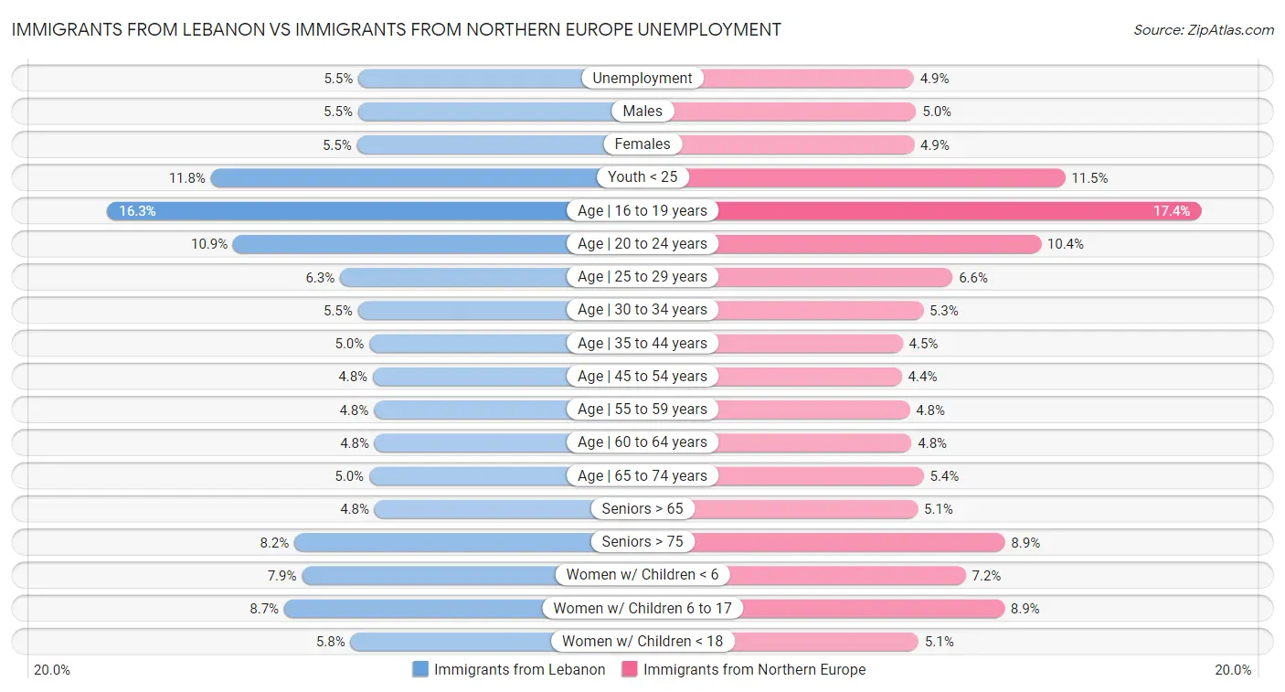 Immigrants from Lebanon vs Immigrants from Northern Europe Unemployment