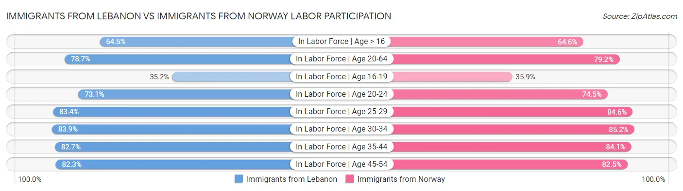Immigrants from Lebanon vs Immigrants from Norway Labor Participation