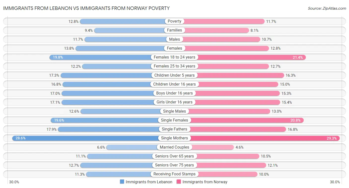 Immigrants from Lebanon vs Immigrants from Norway Poverty