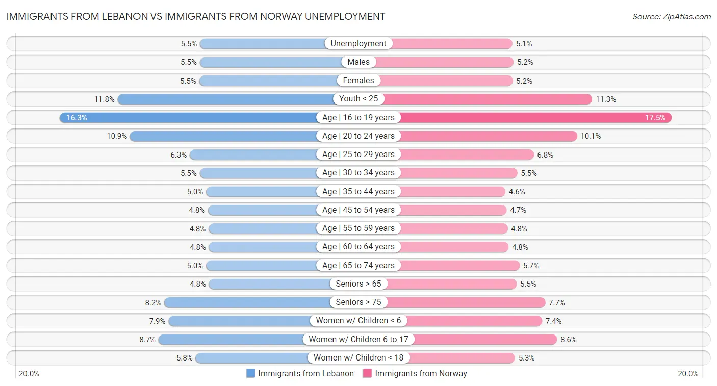 Immigrants from Lebanon vs Immigrants from Norway Unemployment