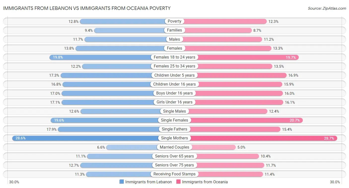Immigrants from Lebanon vs Immigrants from Oceania Poverty