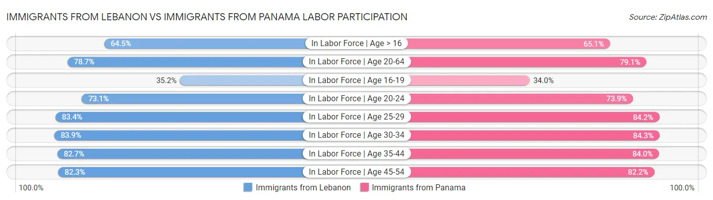 Immigrants from Lebanon vs Immigrants from Panama Labor Participation
