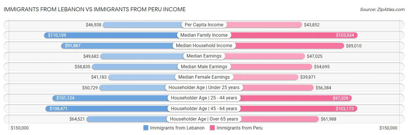 Immigrants from Lebanon vs Immigrants from Peru Income