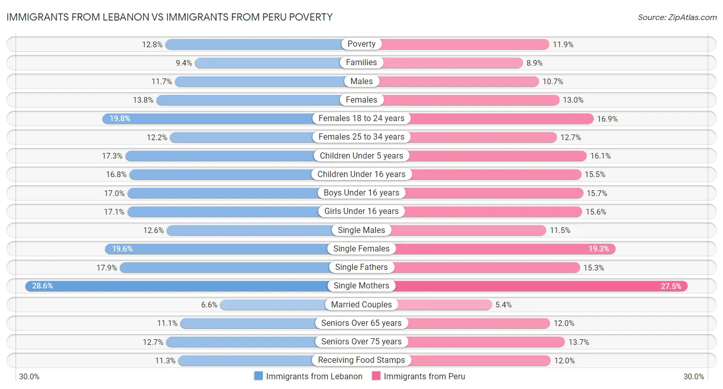 Immigrants from Lebanon vs Immigrants from Peru Poverty