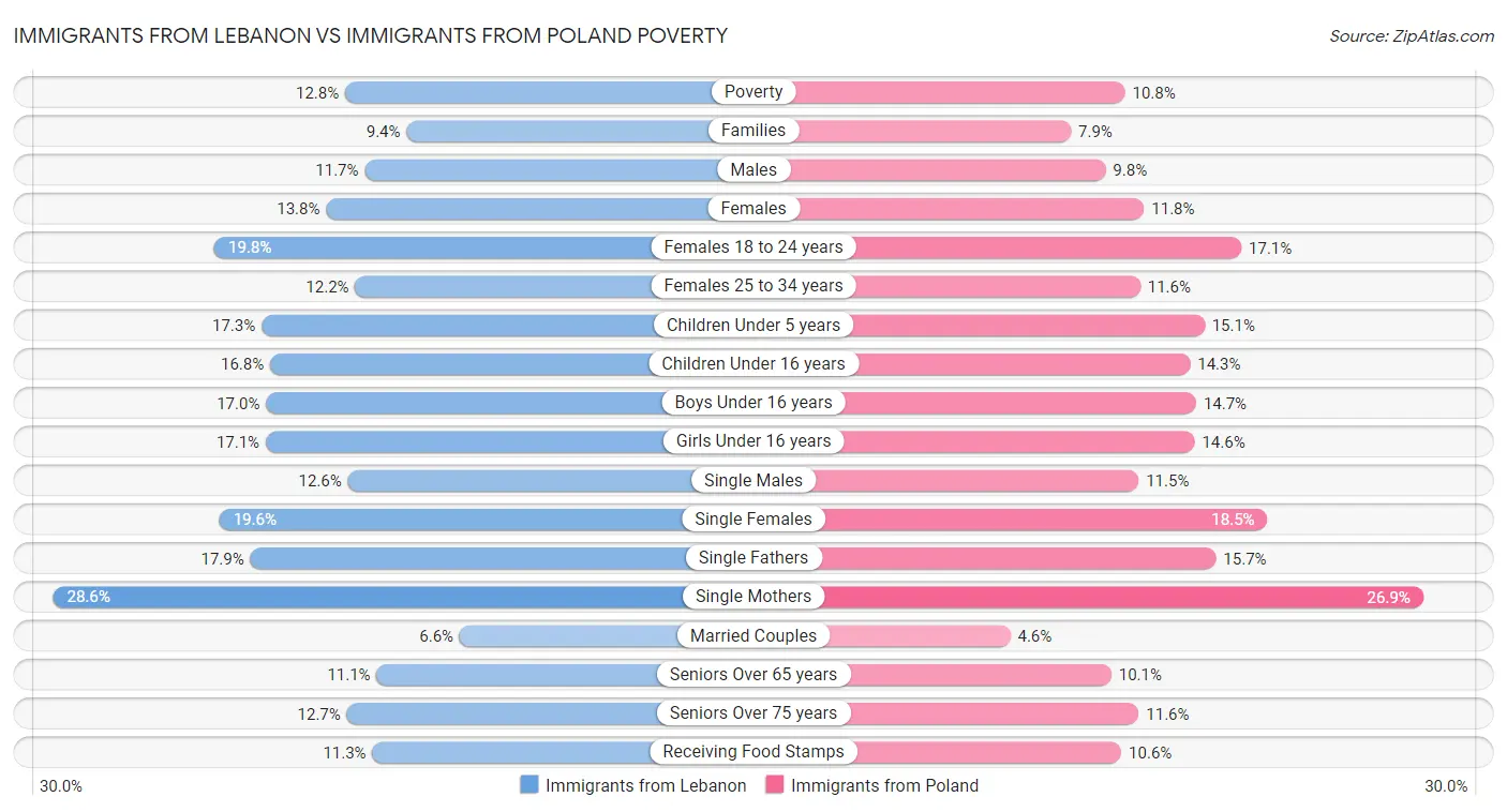 Immigrants from Lebanon vs Immigrants from Poland Poverty
